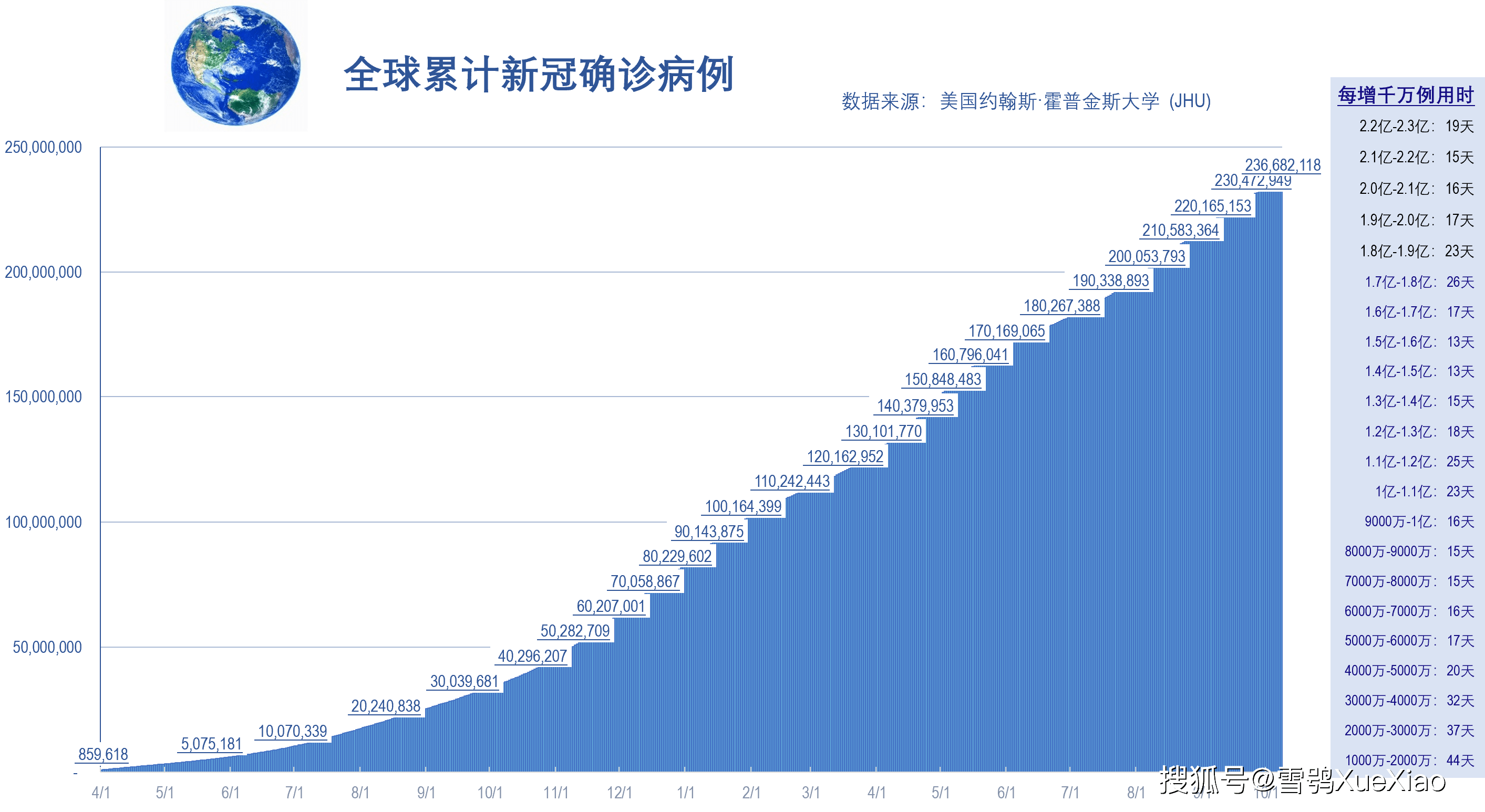 最新疫情全球概況