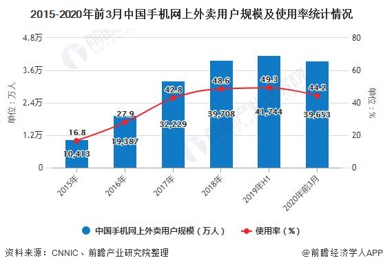 外賣市場最新份額分析與展望