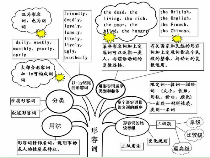 最新的副詞，語言演變與表達豐富性