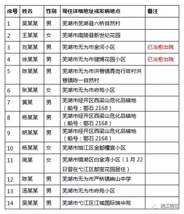 最新蕪湖確診情況分析